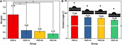 Fluoride releasing in polymer blends of poly(ethylene oxide) and poly(methyl methacrylate)